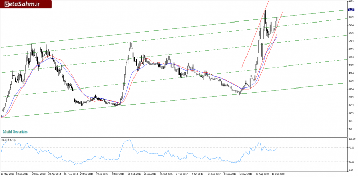 دلرWeekly