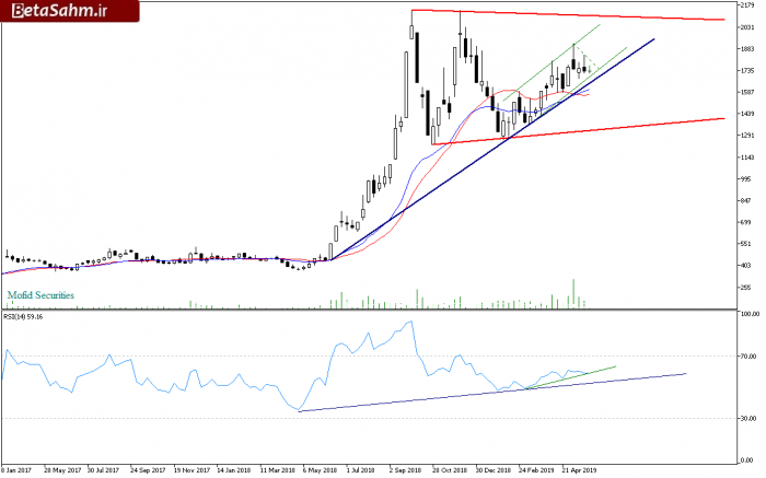 ذوبWeekly