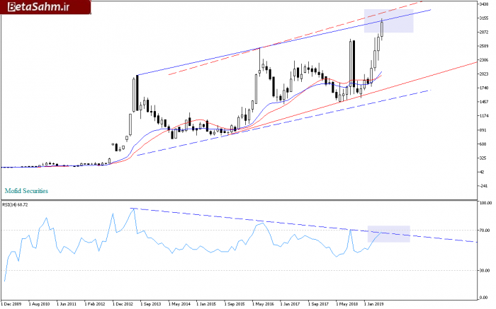 واتیMonthly